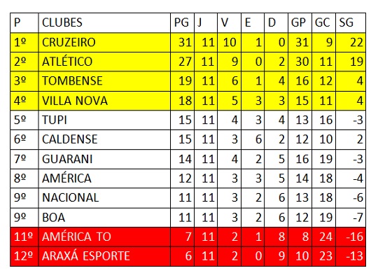 Classificação final do Modulo I MIneiro